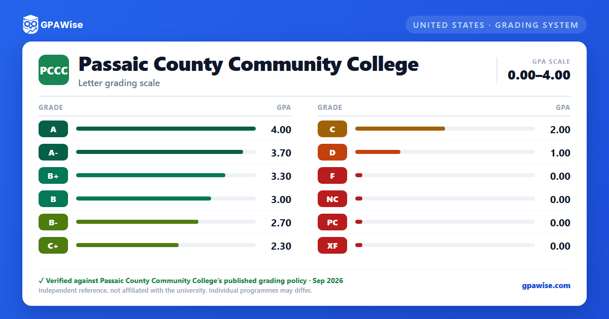 Passaic County Community College grading scheme — grade and GPA value