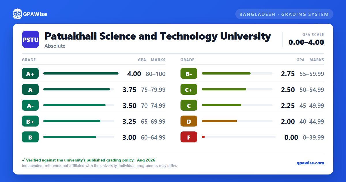 Patuakhali Science and Technology University grading scheme — grade, GPA value and marks range