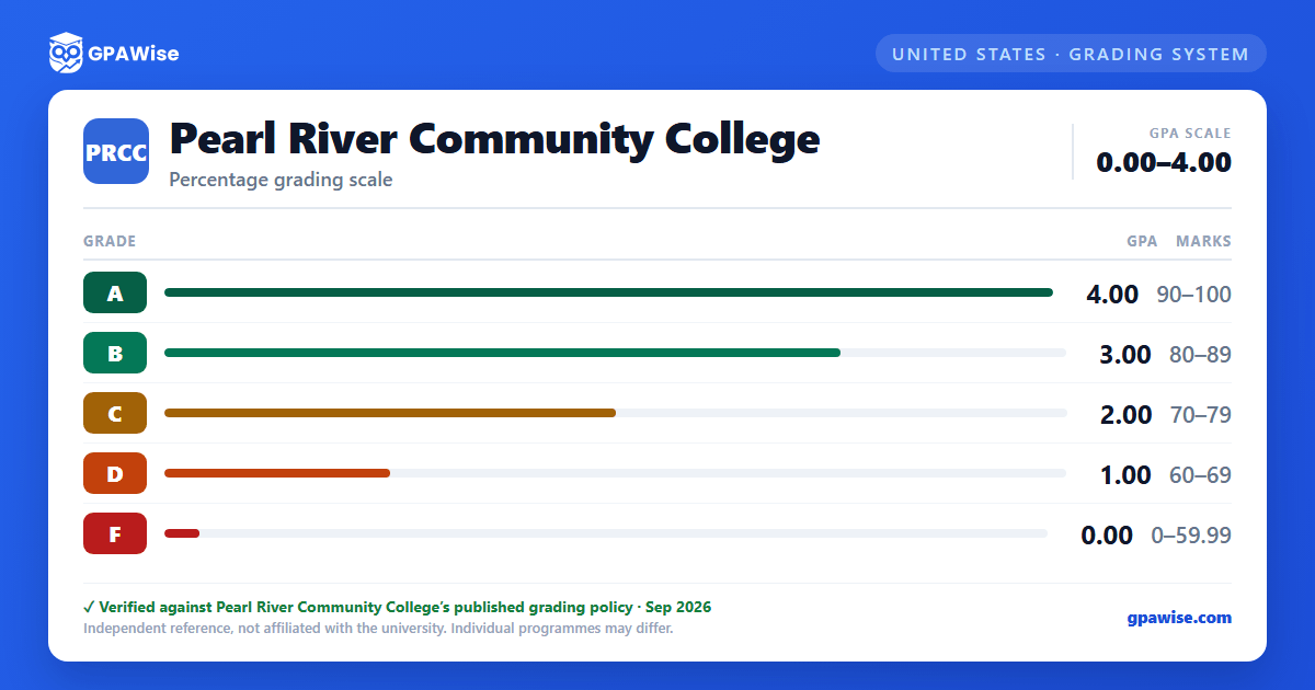 Pearl River Community College grading scheme — grade, GPA value and marks range