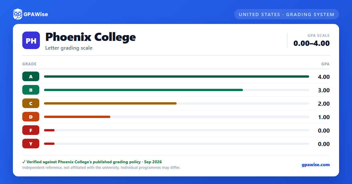 Phoenix College grading scheme — grade and GPA value