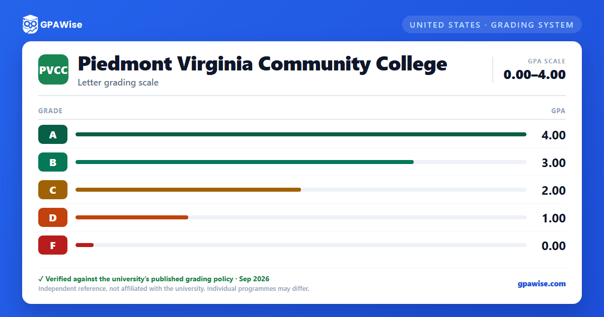 Piedmont Virginia Community College grading scheme — grade and GPA value