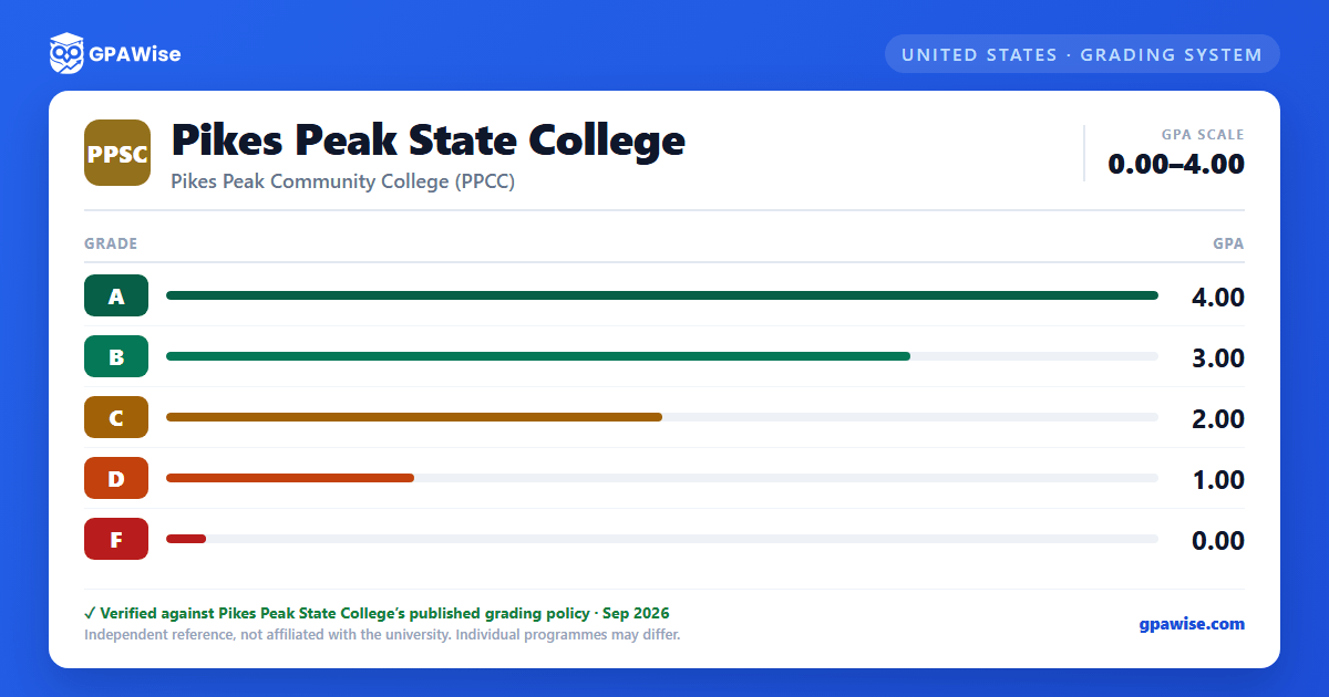 Pikes Peak State College grading scheme — grade and GPA value
