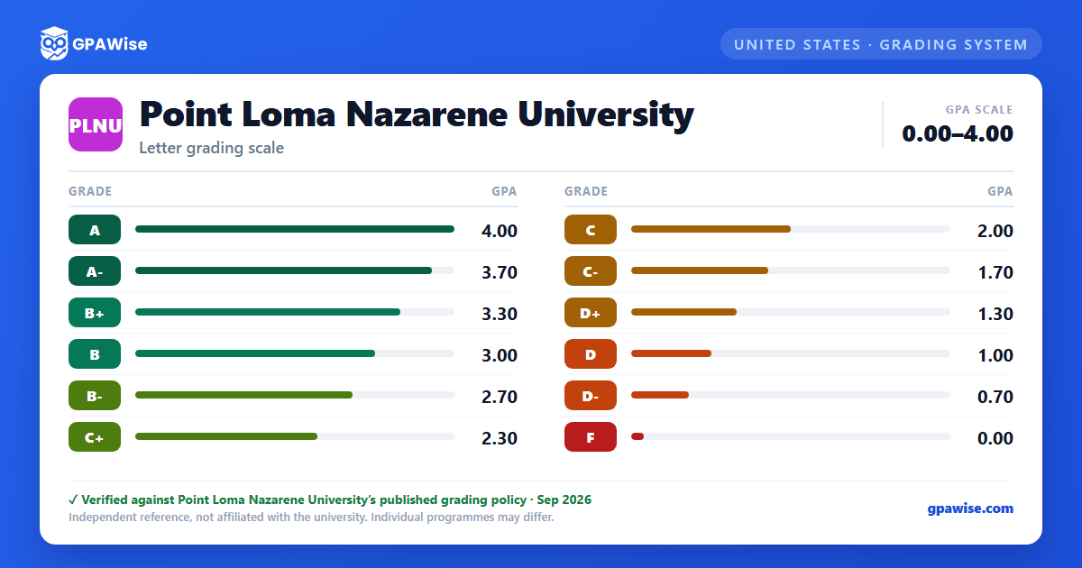 Point Loma Nazarene University grading scheme — grade and GPA value