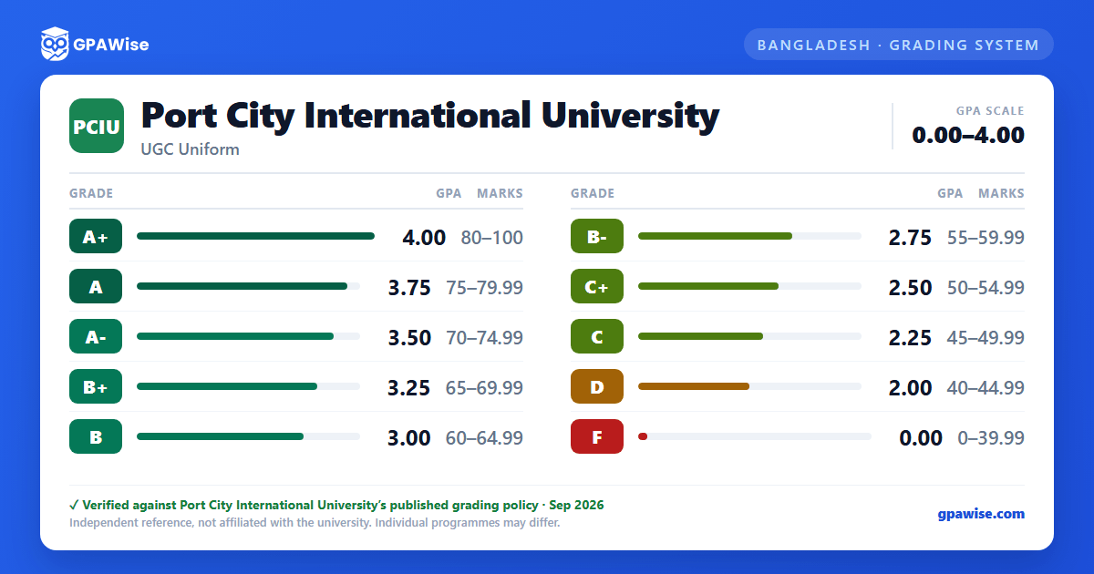 Port City International University grading scheme — grade, GPA value and marks range