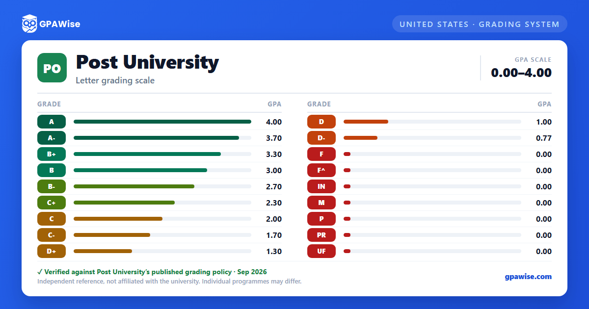 Post University grading scheme — grade and GPA value