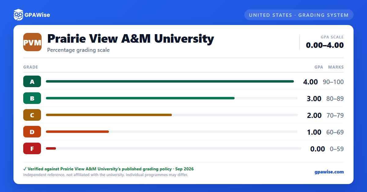 Prairie View A&M University grading scheme — grade, GPA value and marks range