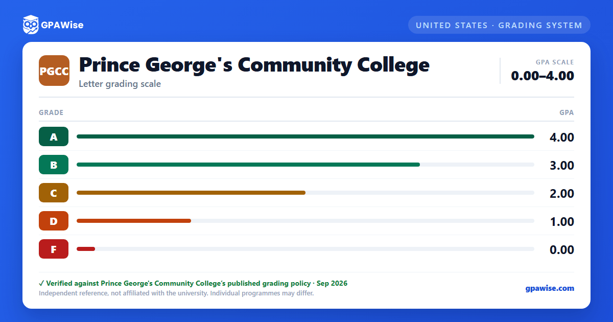 Prince George's Community College grading scheme — grade and GPA value