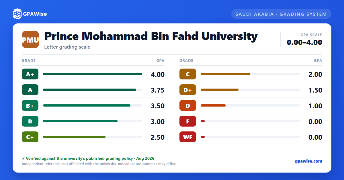 Prince Mohammad Bin Fahd University grading scheme — grade and GPA value