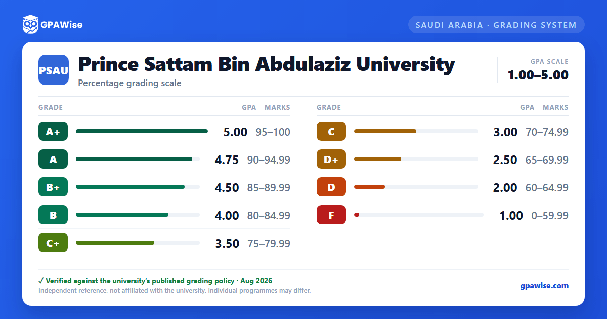 Prince Sattam Bin Abdulaziz University grading scheme — grade, GPA value and marks range