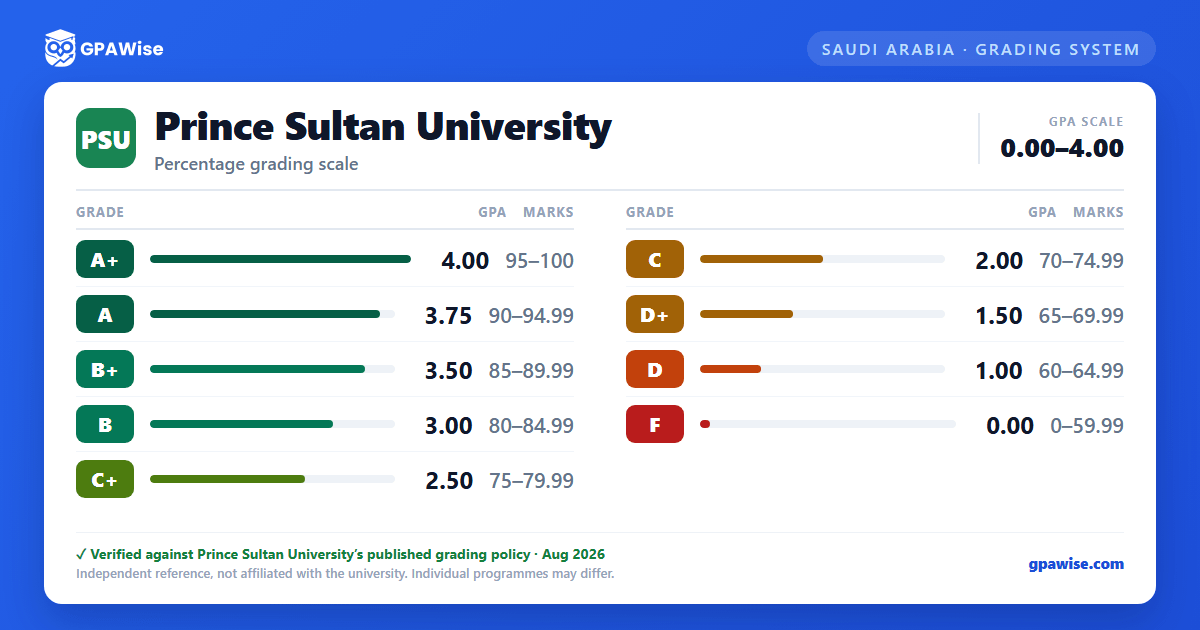 Prince Sultan University grading scheme — grade, GPA value and marks range