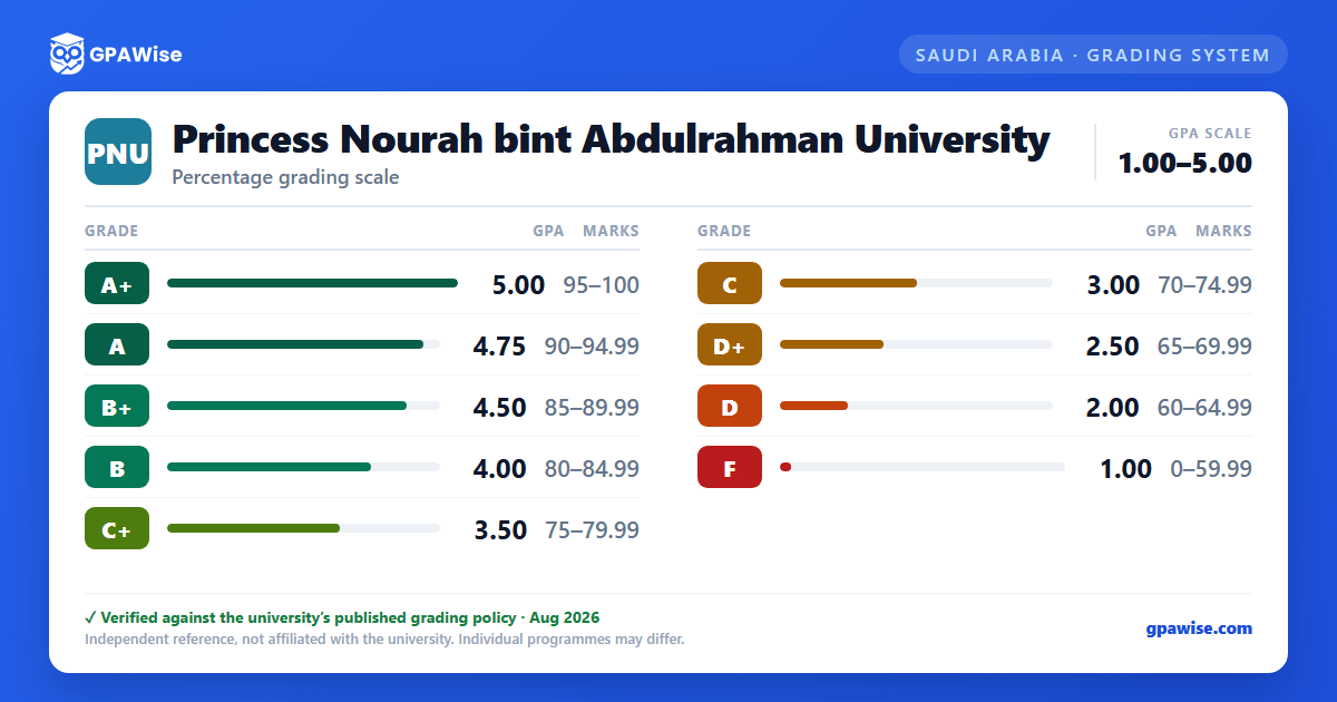 Princess Nourah bint Abdulrahman University grading scheme — grade, GPA value and marks range