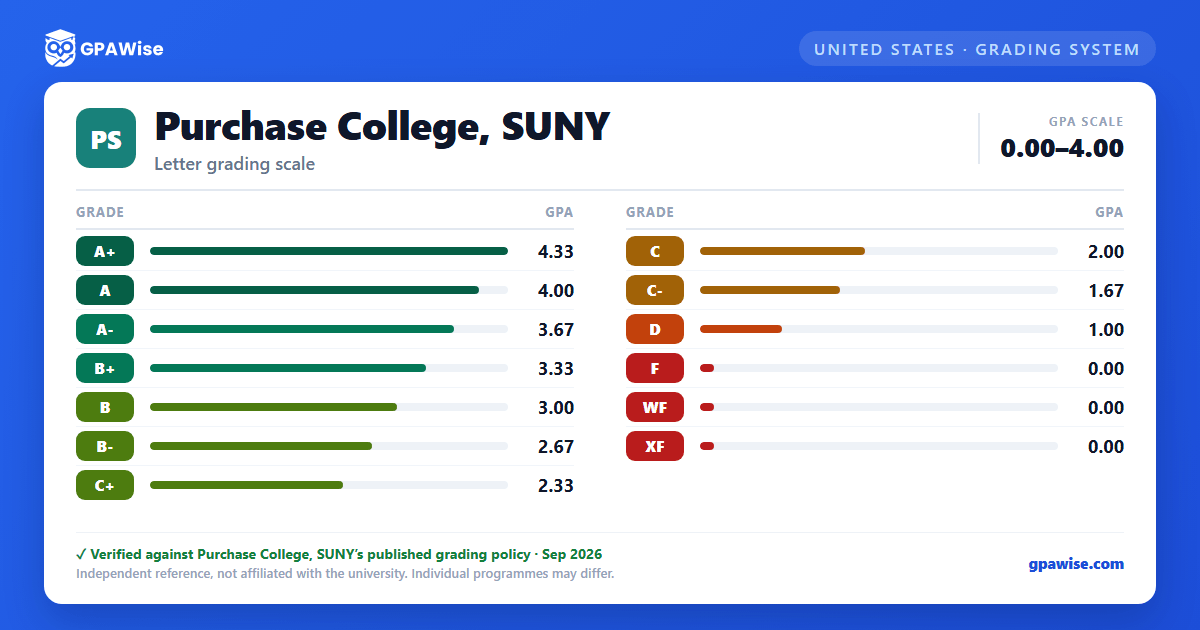 Purchase College, SUNY grading scheme — grade and GPA value