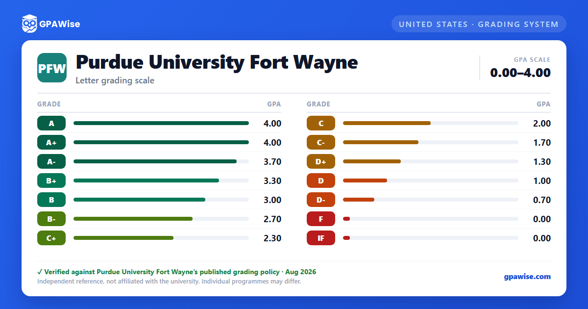 Purdue University Fort Wayne grading scheme — grade and GPA value
