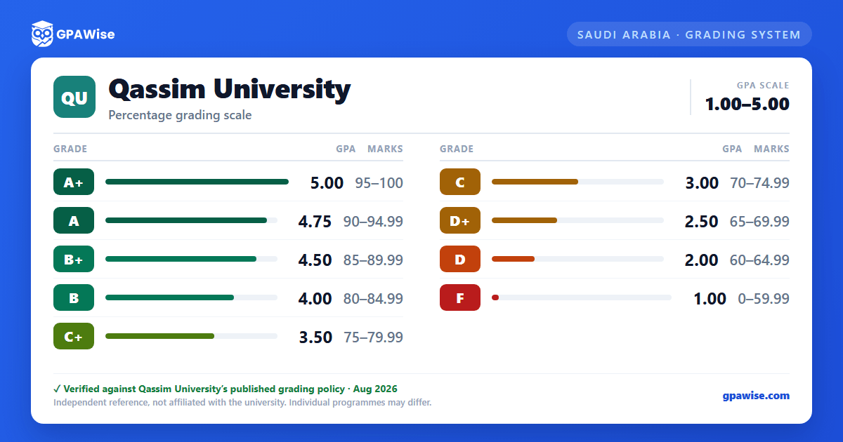 Qassim University grading scheme — grade, GPA value and marks range