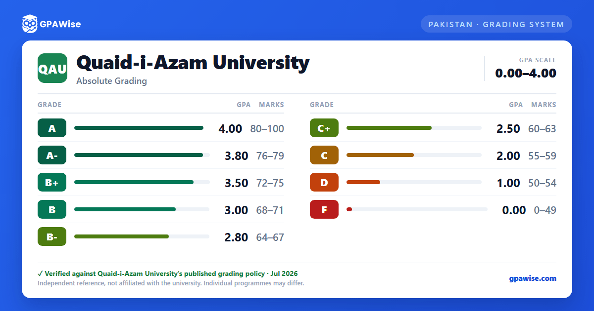 Quaid-i-Azam University grading scheme — grade, GPA value and marks range