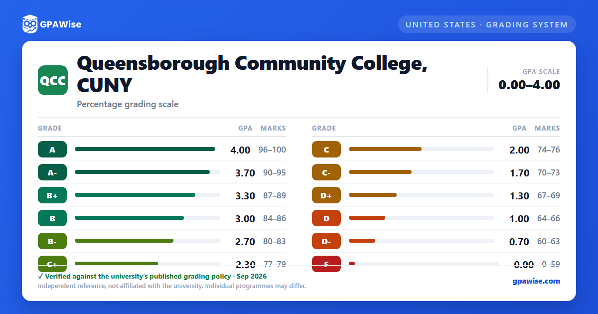 Queensborough Community College, CUNY grading scheme — grade, GPA value and marks range