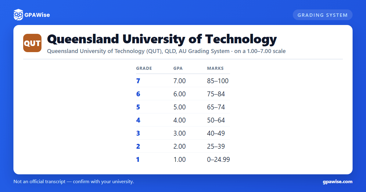 Queensland University of Technology grading scheme — grade, GPA value and marks range