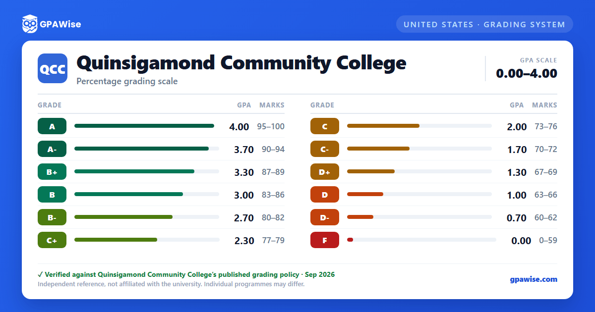 Quinsigamond Community College grading scheme — grade, GPA value and marks range