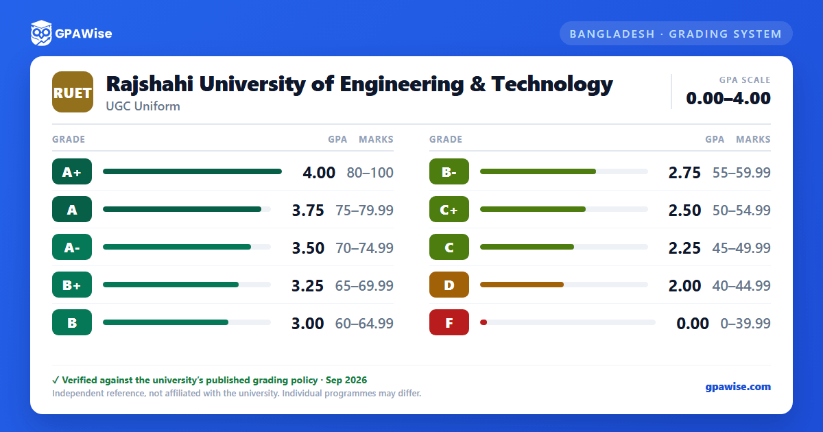 Rajshahi University of Engineering & Technology grading scheme — grade, GPA value and marks range