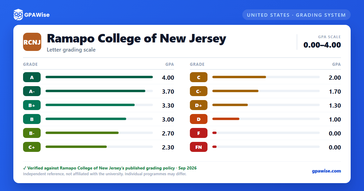 Ramapo College of New Jersey grading scheme — grade and GPA value