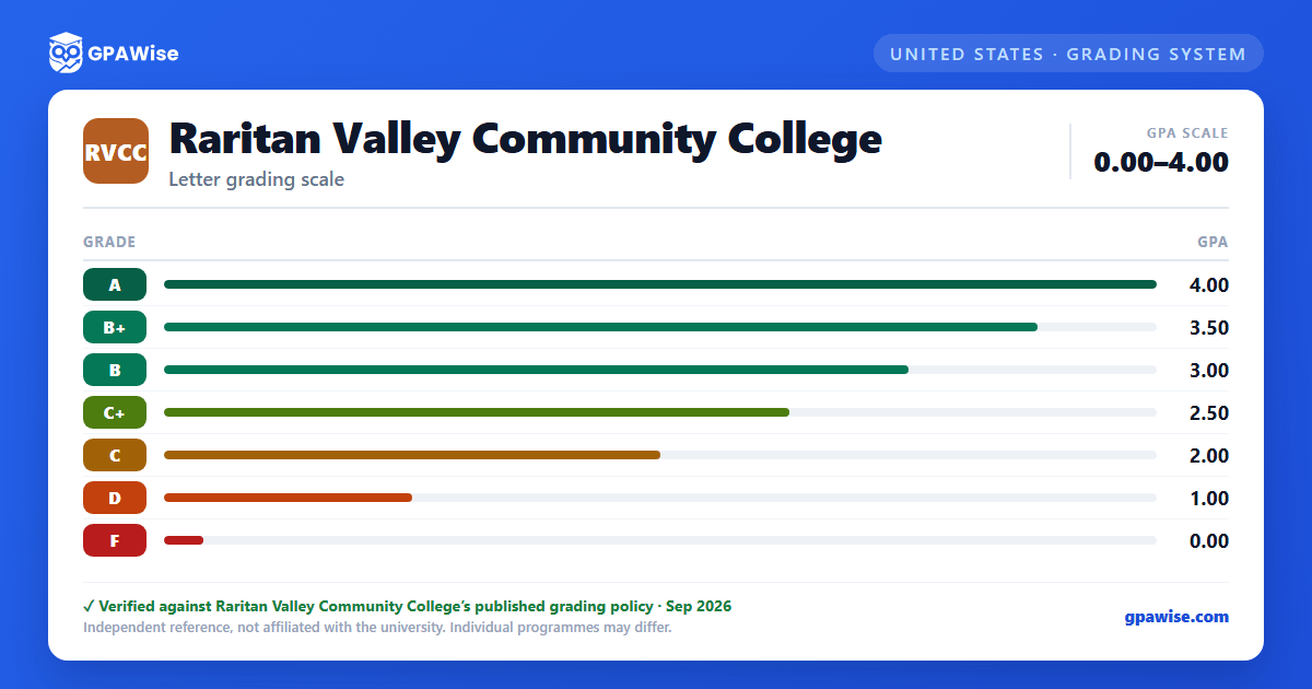 Raritan Valley Community College grading scheme — grade and GPA value