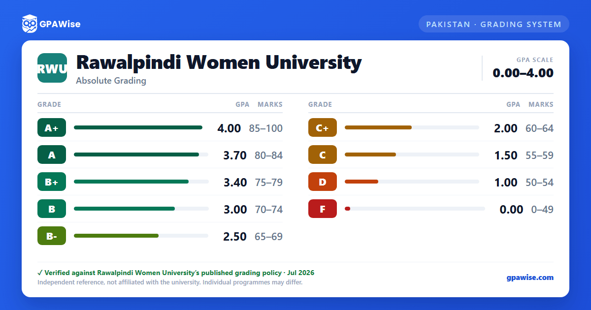 Rawalpindi Women University grading scheme — grade, GPA value and marks range