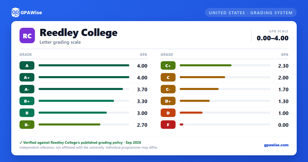 Reedley College grading scheme — grade and GPA value