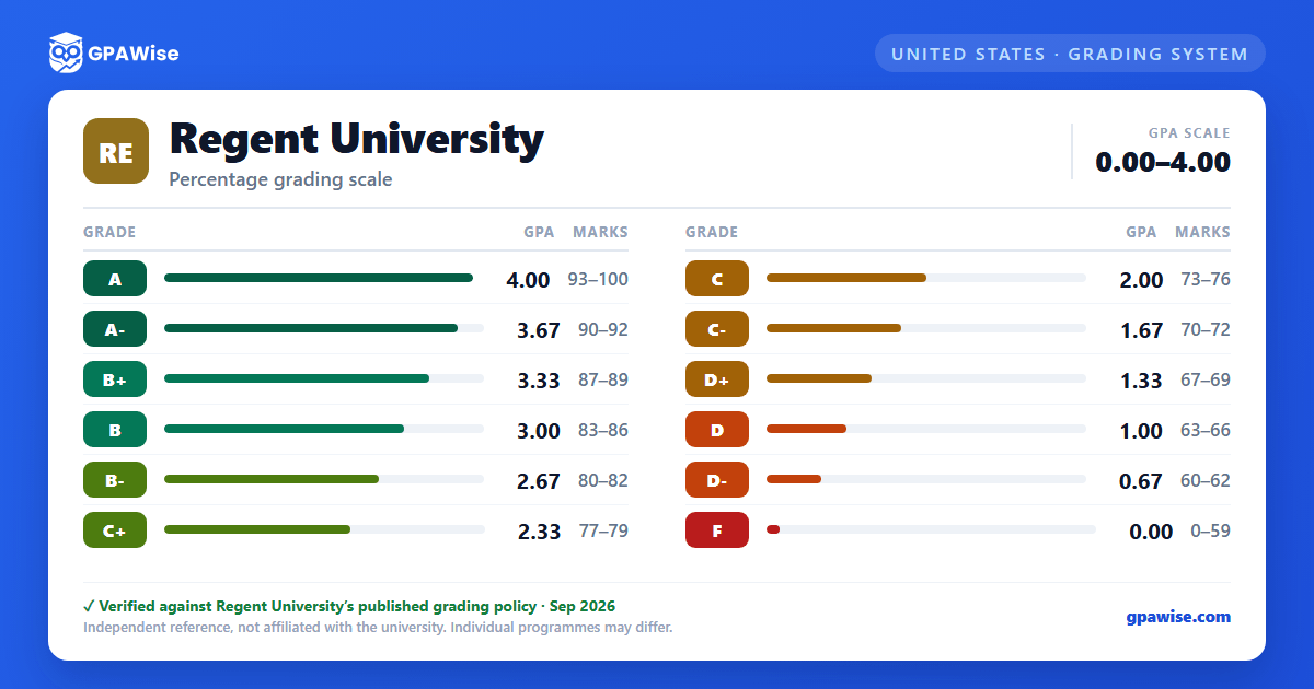 Regent University grading scheme — grade, GPA value and marks range