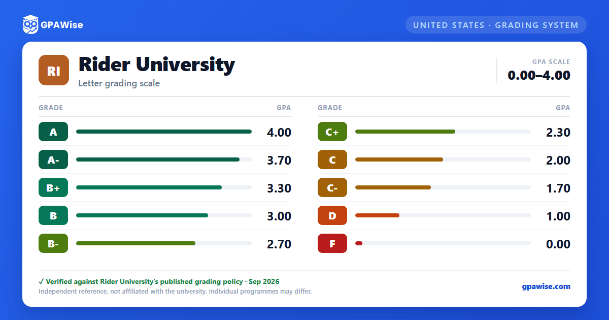 Rider University grading scheme — grade and GPA value