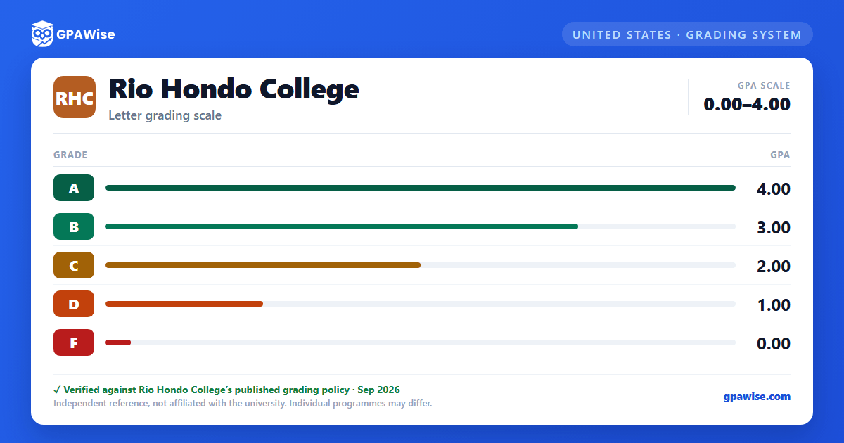 Rio Hondo College grading scheme — grade and GPA value