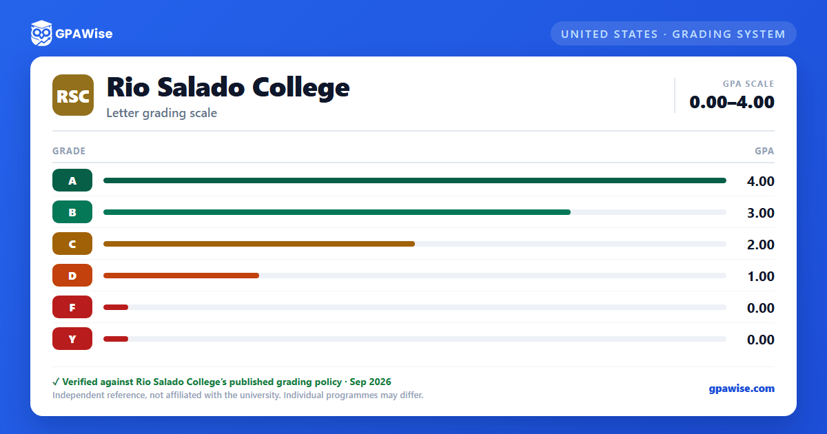 Rio Salado College grading scheme — grade and GPA value