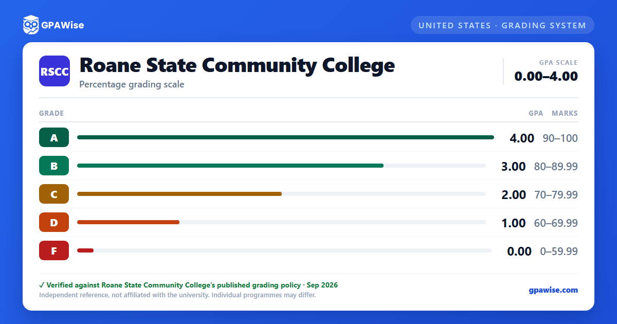 Roane State Community College grading scheme — grade, GPA value and marks range