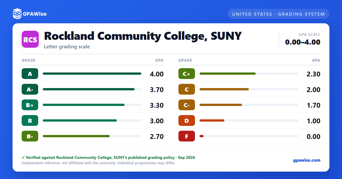 Rockland Community College, SUNY grading scheme — grade and GPA value