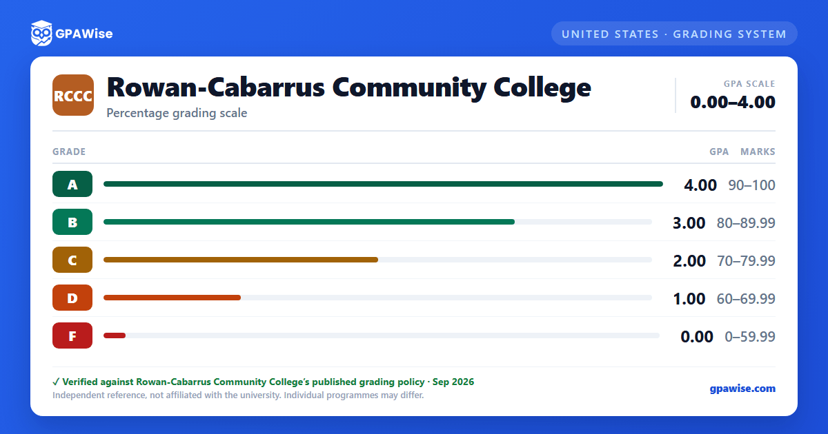 Rowan-Cabarrus Community College grading scheme — grade, GPA value and marks range