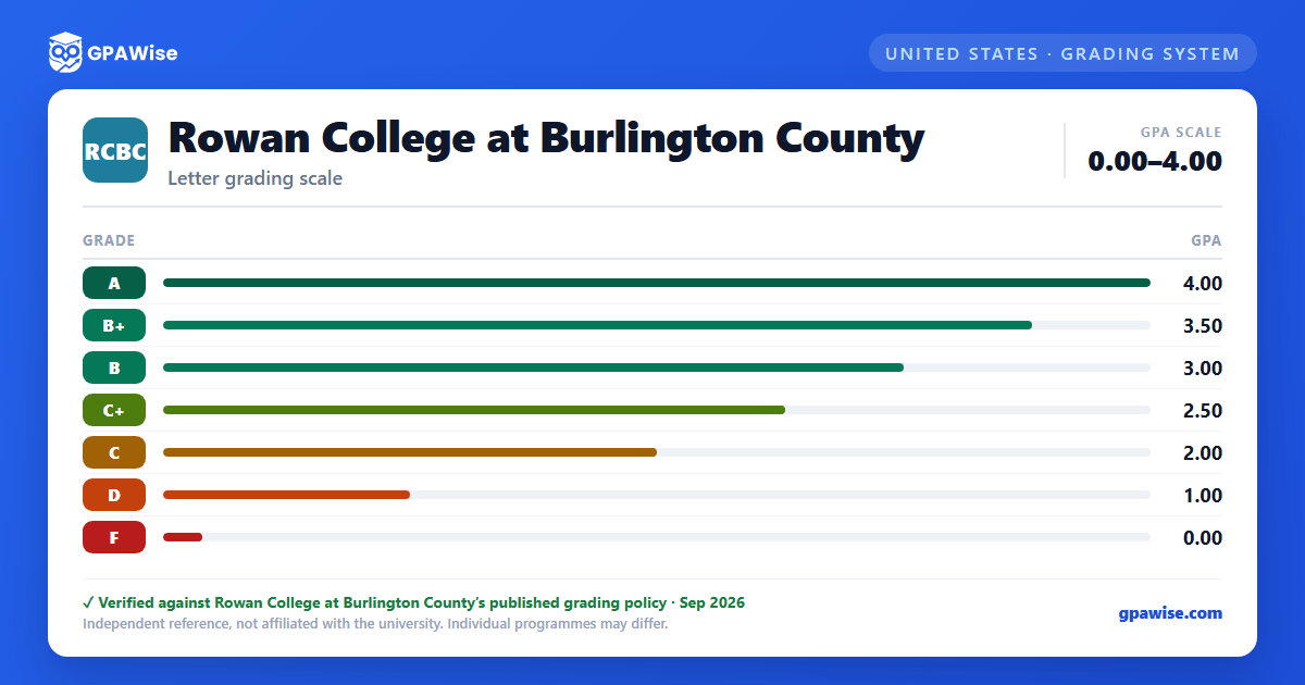 Rowan College at Burlington County grading scheme — grade and GPA value