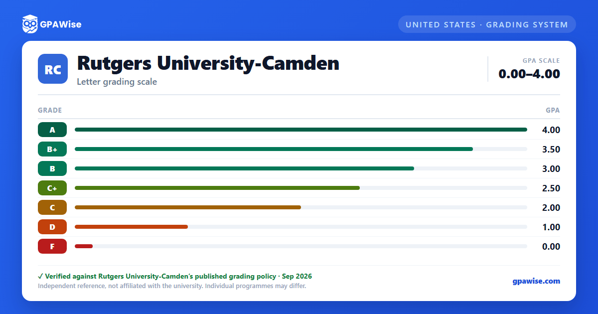 Rutgers University-Camden grading scheme — grade and GPA value
