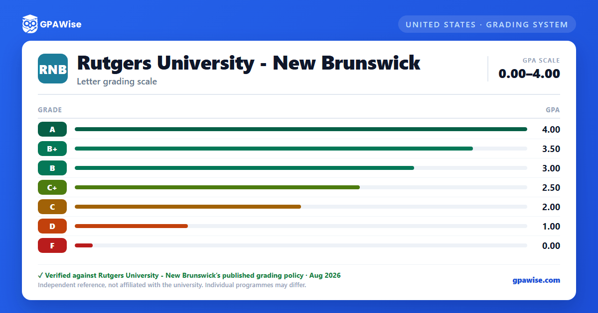 Rutgers University - New Brunswick grading scheme — grade and GPA value