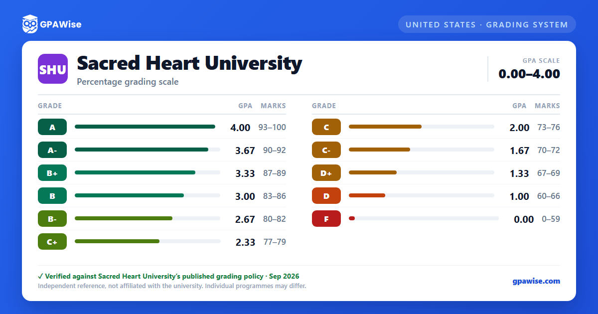 Sacred Heart University grading scheme — grade, GPA value and marks range