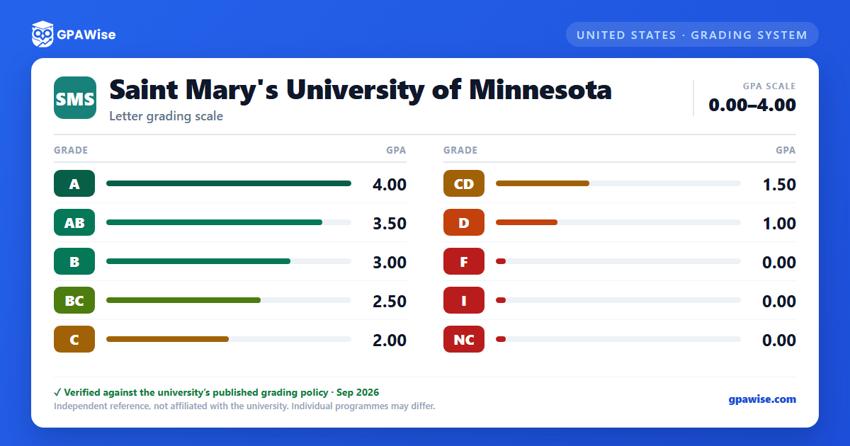 Saint Mary's University of Minnesota grading scheme — grade and GPA value