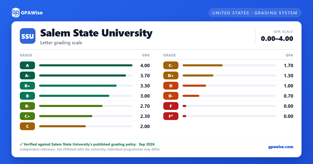 Salem State University grading scheme — grade and GPA value