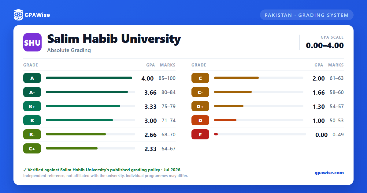 Salim Habib University grading scheme — grade, GPA value and marks range