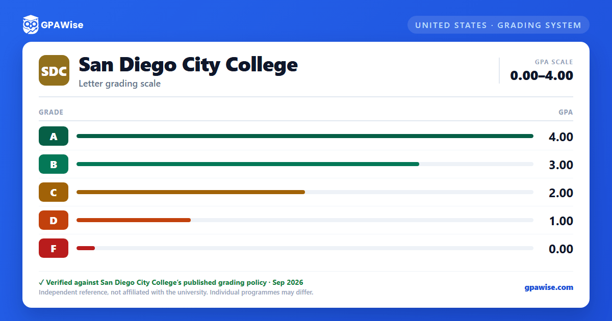 San Diego City College grading scheme — grade and GPA value