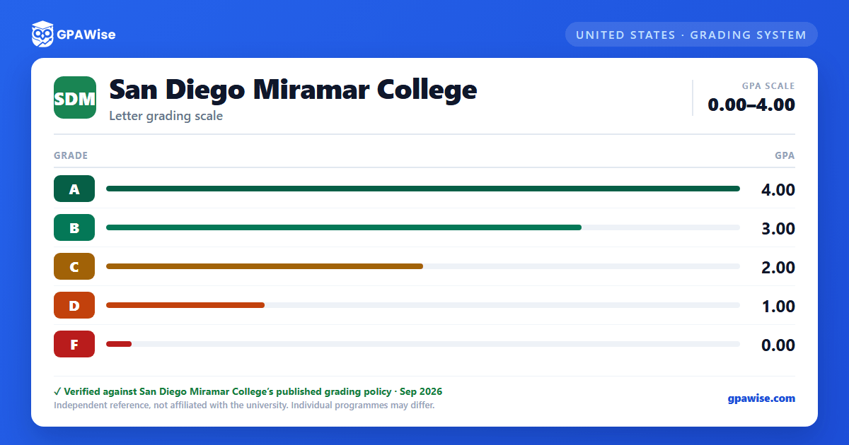 San Diego Miramar College grading scheme — grade and GPA value