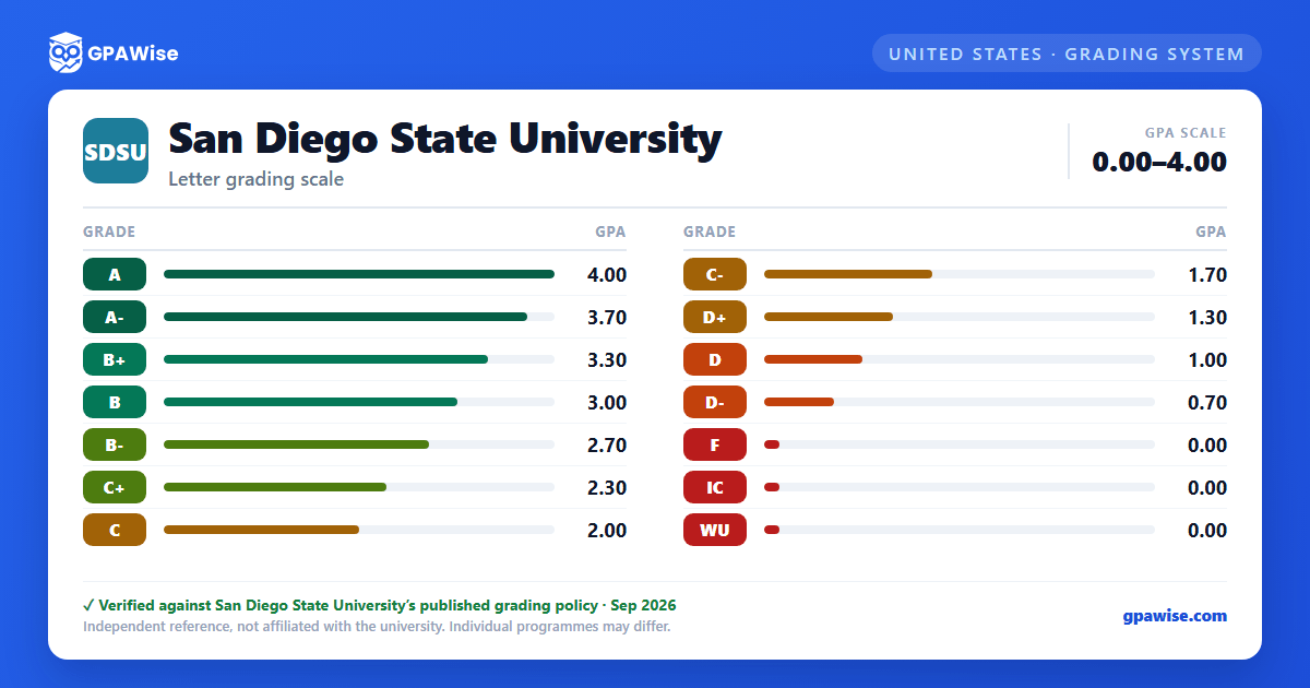San Diego State University grading scheme — grade and GPA value