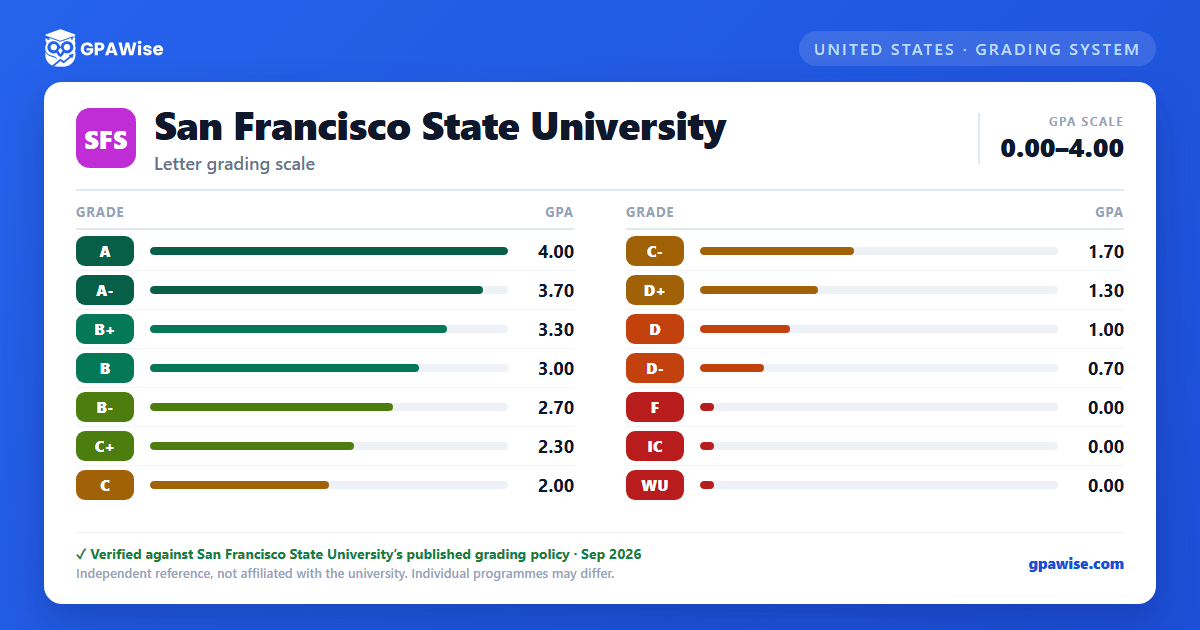 San Francisco State University grading scheme — grade and GPA value