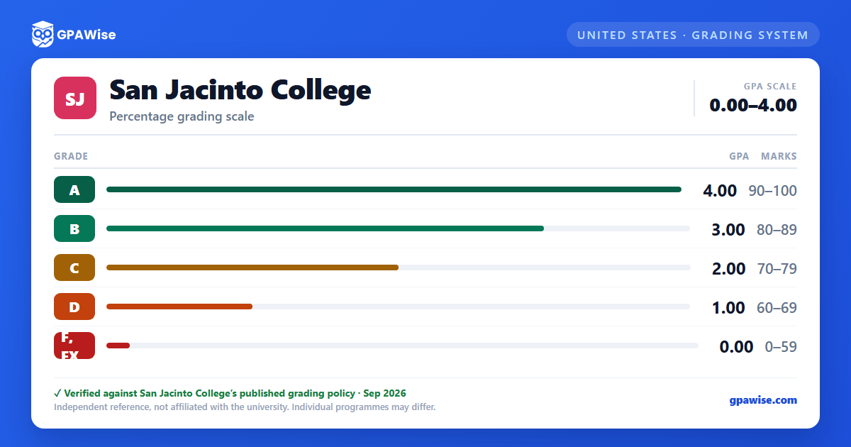 San Jacinto College grading scheme — grade, GPA value and marks range