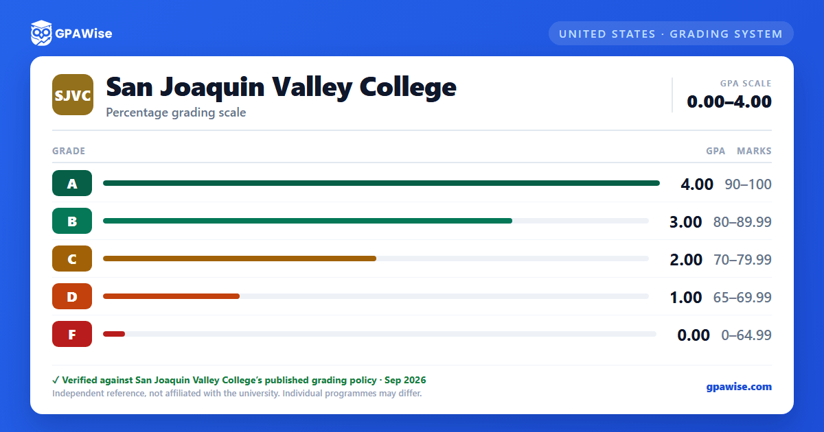 San Joaquin Valley College grading scheme — grade, GPA value and marks range