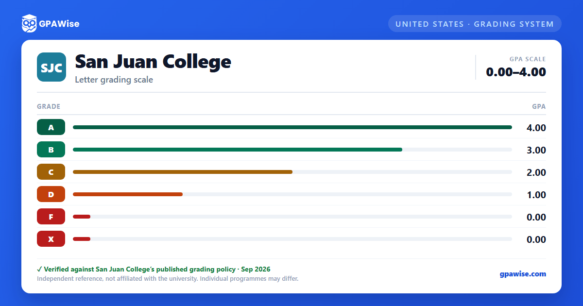 San Juan College grading scheme — grade and GPA value