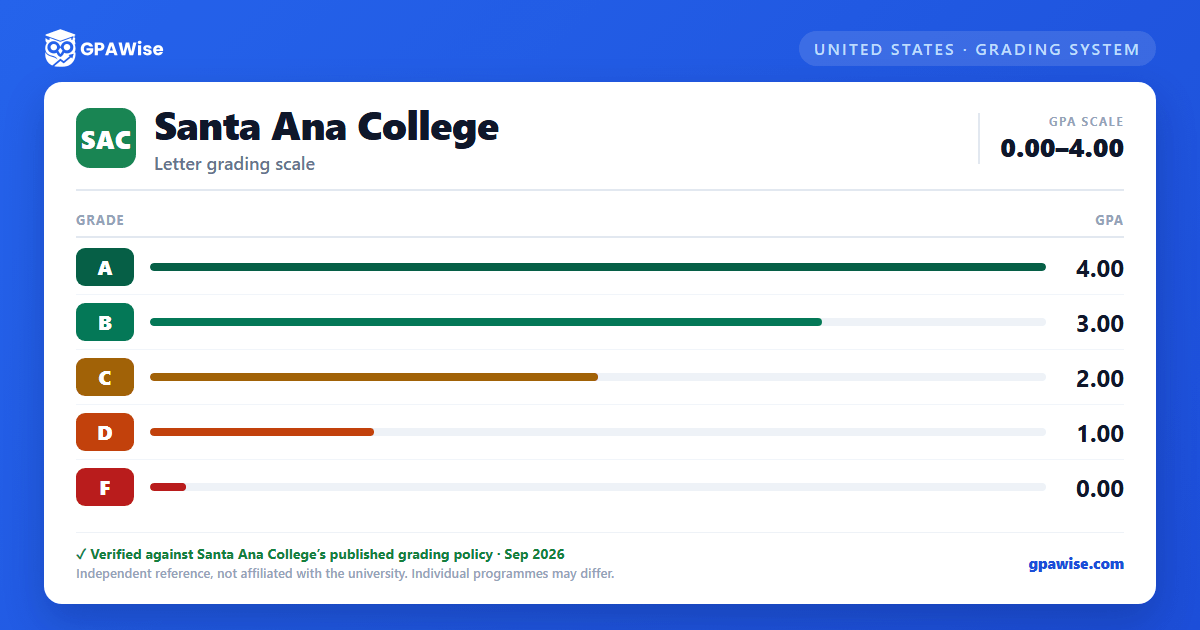 Santa Ana College grading scheme — grade and GPA value