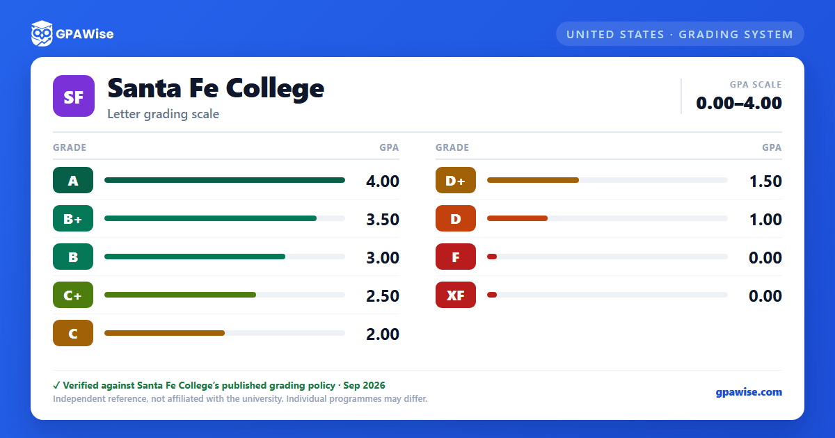 Santa Fe College grading scheme — grade and GPA value